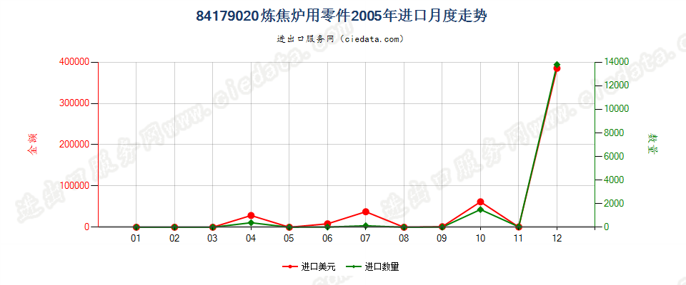 84179020焦炉零件进口2005年月度走势图