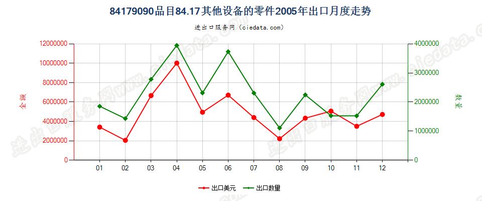 84179090品目84.17其他设备的零件出口2005年月度走势图