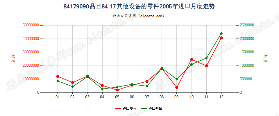 84179090品目84.17其他设备的零件进口2005年月度走势图