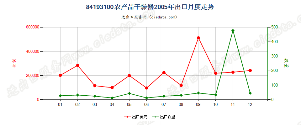 84193100(2022STOP)农产品干燥器出口2005年月度走势图