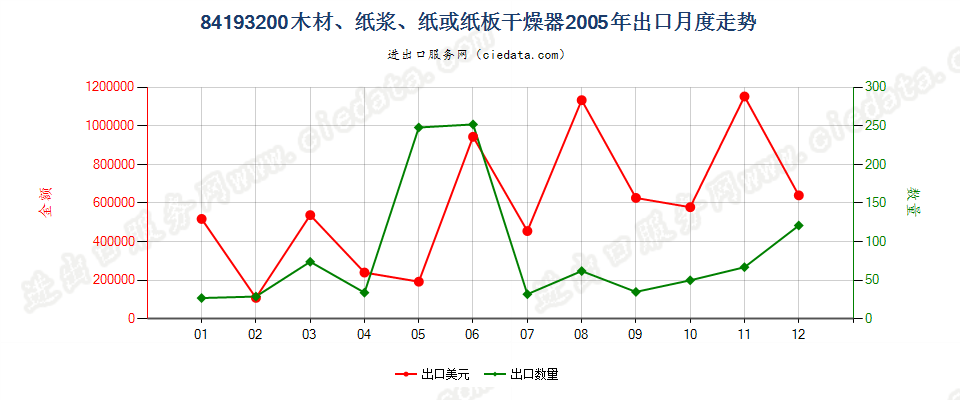 84193200(2022STOP)木材、纸浆、纸或纸板干燥器出口2005年月度走势图