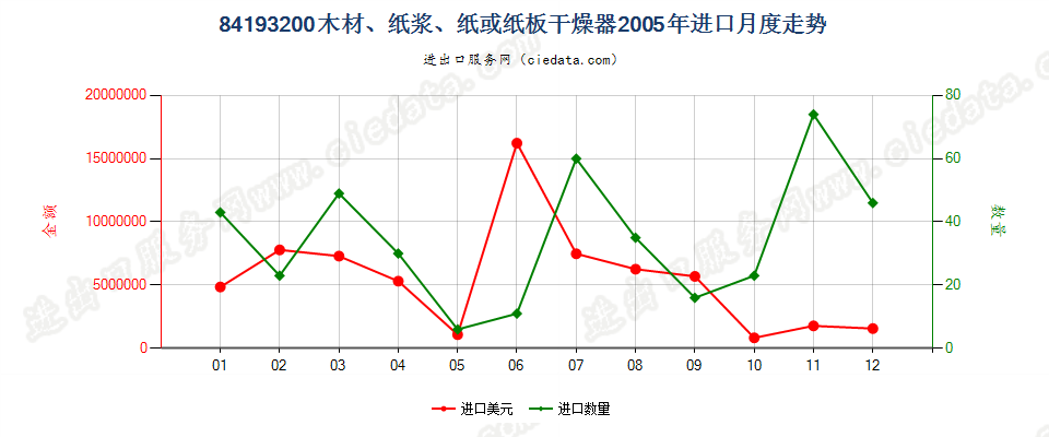 84193200(2022STOP)木材、纸浆、纸或纸板干燥器进口2005年月度走势图