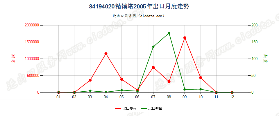 84194020精馏塔出口2005年月度走势图