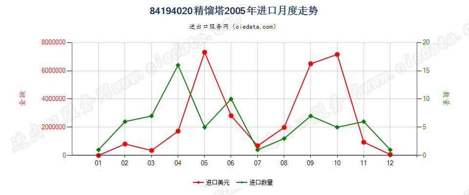 84194020精馏塔进口2005年月度走势图