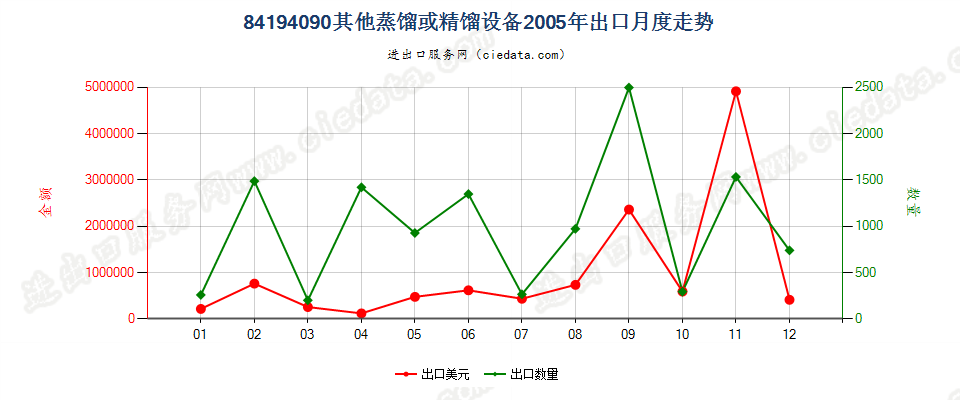 84194090其他蒸馏或精馏设备出口2005年月度走势图