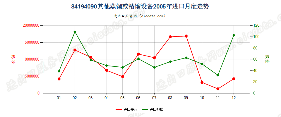 84194090其他蒸馏或精馏设备进口2005年月度走势图