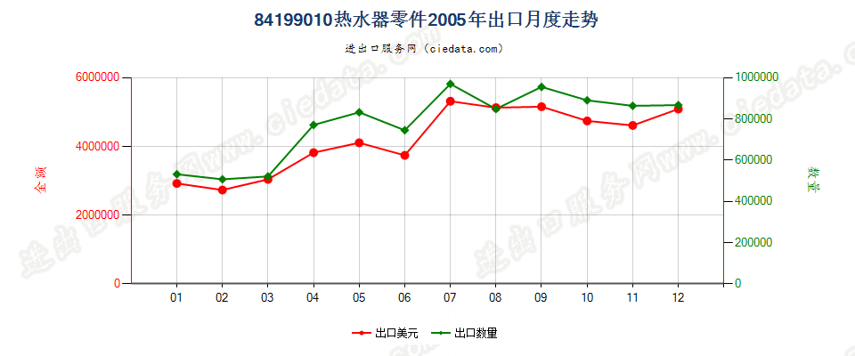 84199010热水器零件出口2005年月度走势图