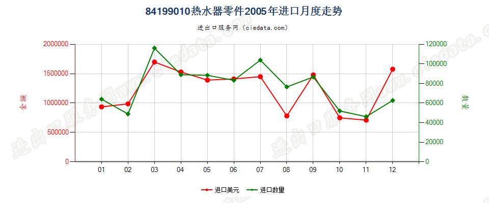 84199010热水器零件进口2005年月度走势图