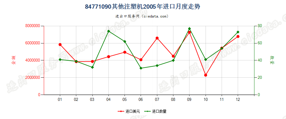 84771090其他注射机进口2005年月度走势图