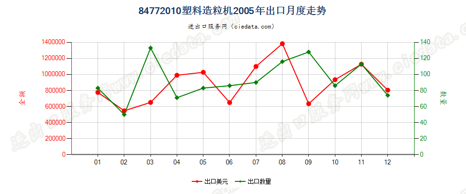 84772010塑料造粒机出口2005年月度走势图