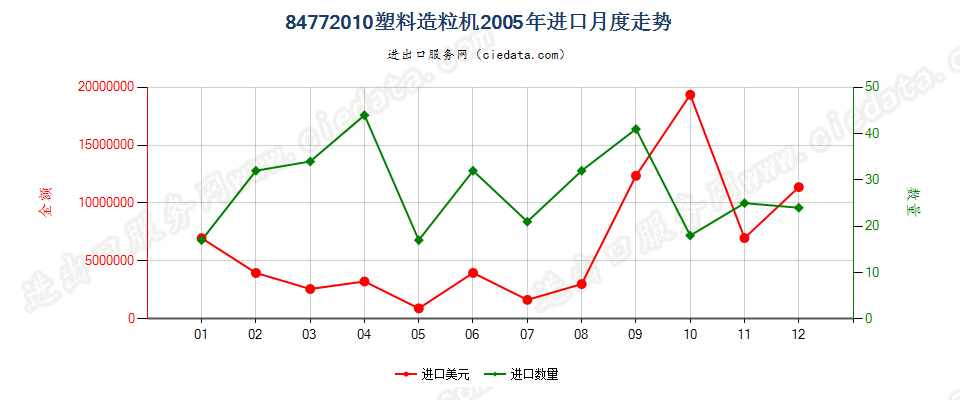 84772010塑料造粒机进口2005年月度走势图