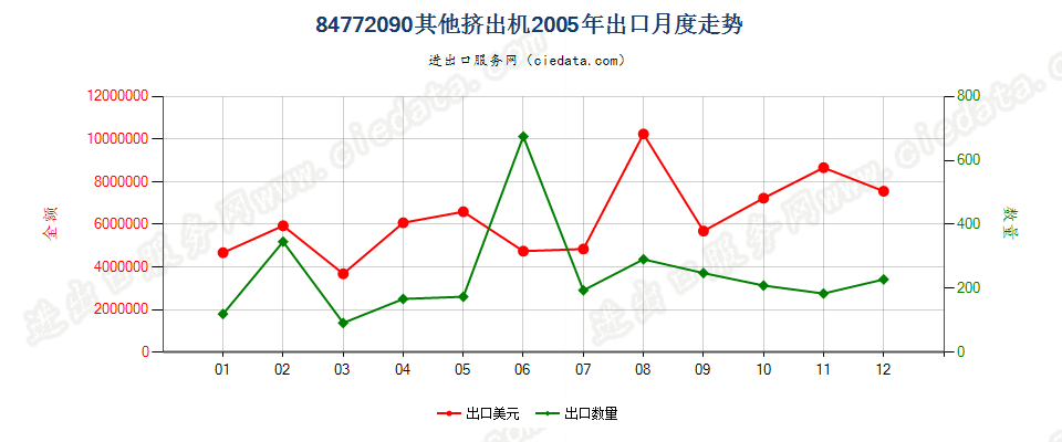 84772090其他挤出机出口2005年月度走势图