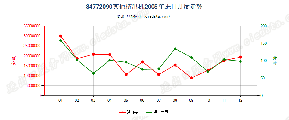 84772090其他挤出机进口2005年月度走势图