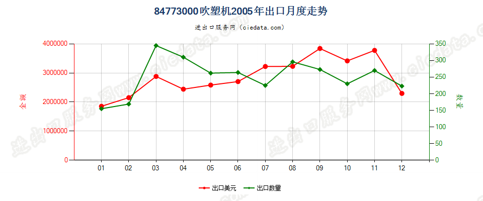 84773000(2011stop)吹塑机出口2005年月度走势图