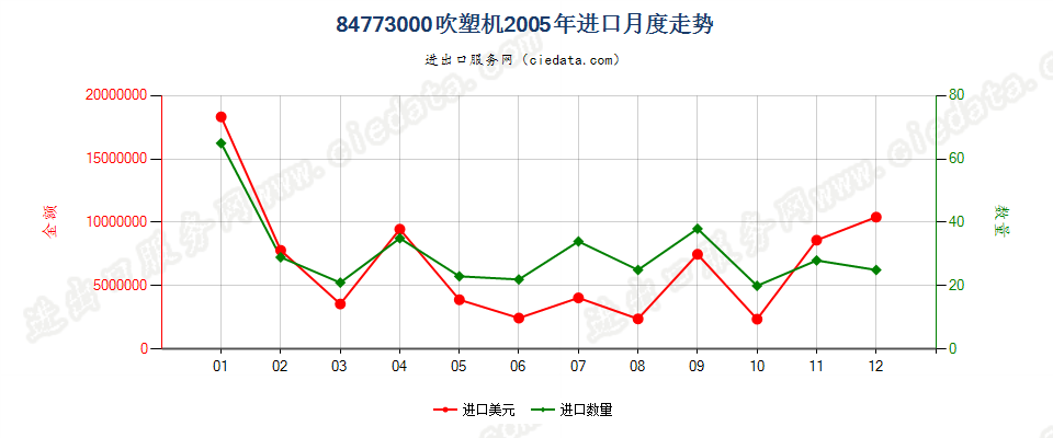 84773000(2011stop)吹塑机进口2005年月度走势图