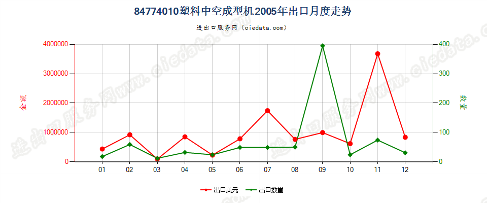 84774010塑料中空成型机出口2005年月度走势图