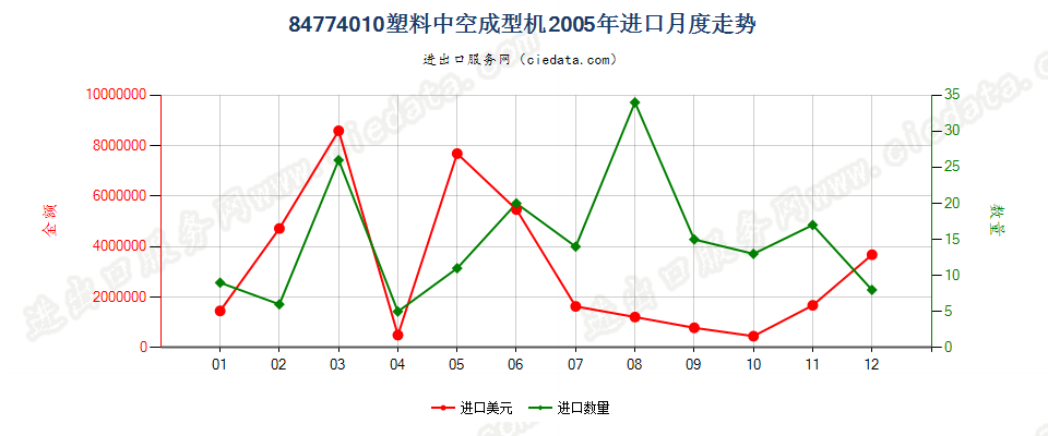 84774010塑料中空成型机进口2005年月度走势图