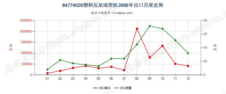 84774020塑料压延成型机出口2005年月度走势图