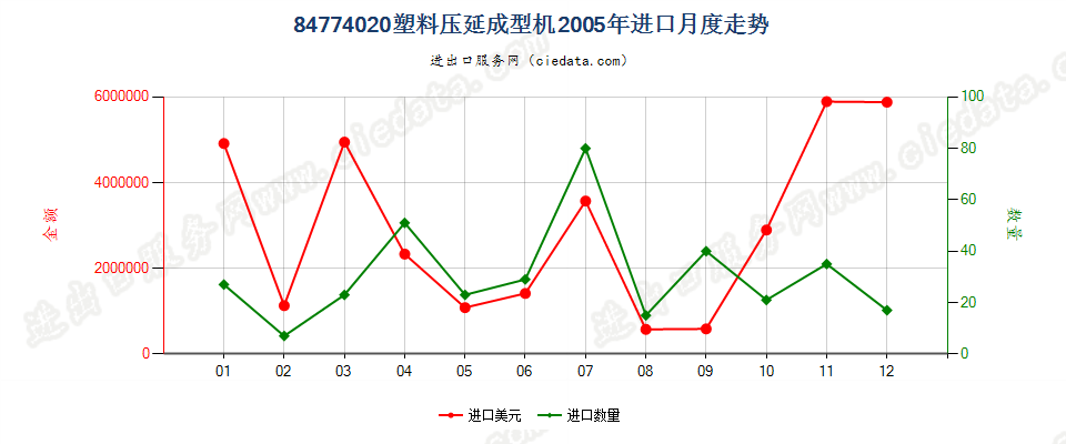 84774020塑料压延成型机进口2005年月度走势图