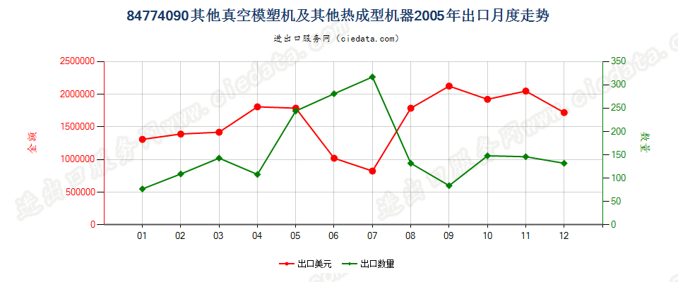 84774090其他真空模塑机及其他热成型机器出口2005年月度走势图