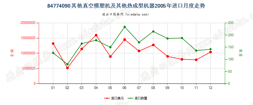 84774090其他真空模塑机及其他热成型机器进口2005年月度走势图