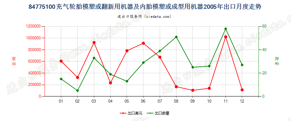 84775100充气轮胎模塑或翻新及内胎模塑或成型机器出口2005年月度走势图