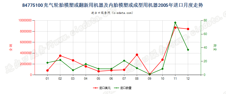 84775100充气轮胎模塑或翻新及内胎模塑或成型机器进口2005年月度走势图