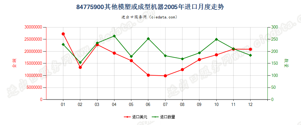 84775900其他模塑或成型机器进口2005年月度走势图