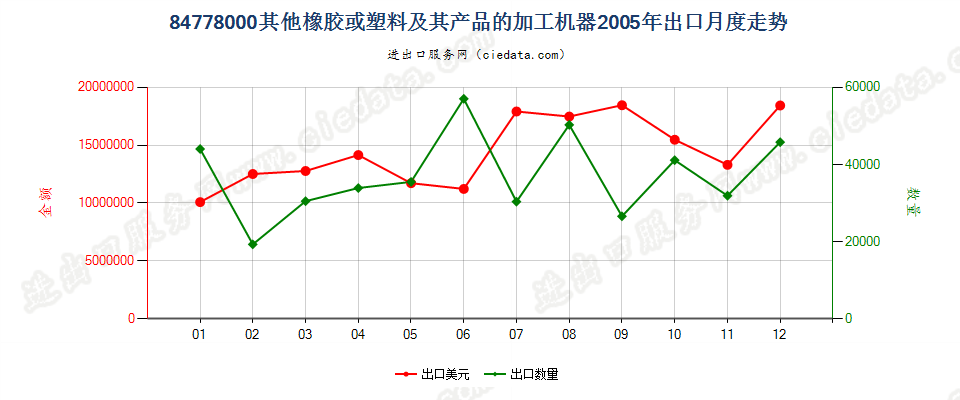 84778000其他橡胶或塑料及其产品的加工机器出口2005年月度走势图