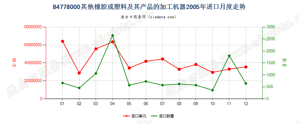 84778000其他橡胶或塑料及其产品的加工机器进口2005年月度走势图