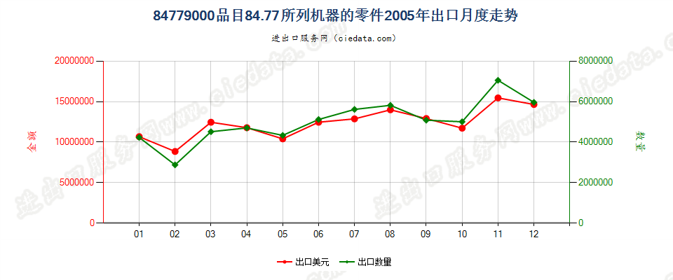 84779000品目8477所列机器的零件出口2005年月度走势图