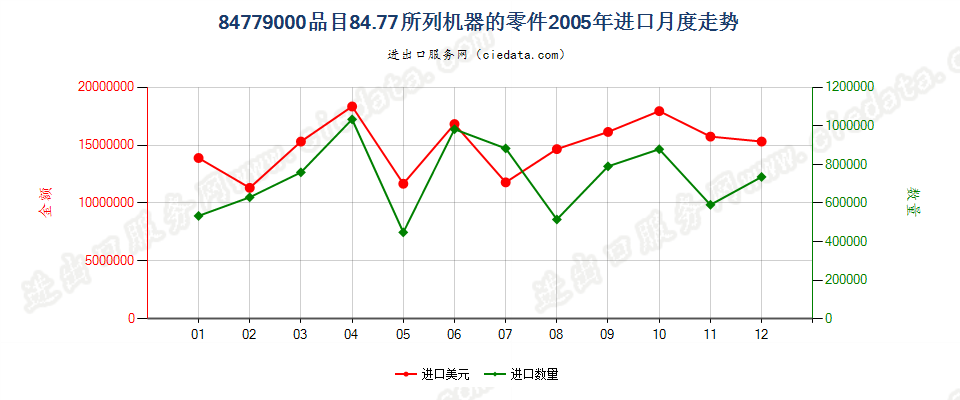 84779000品目8477所列机器的零件进口2005年月度走势图