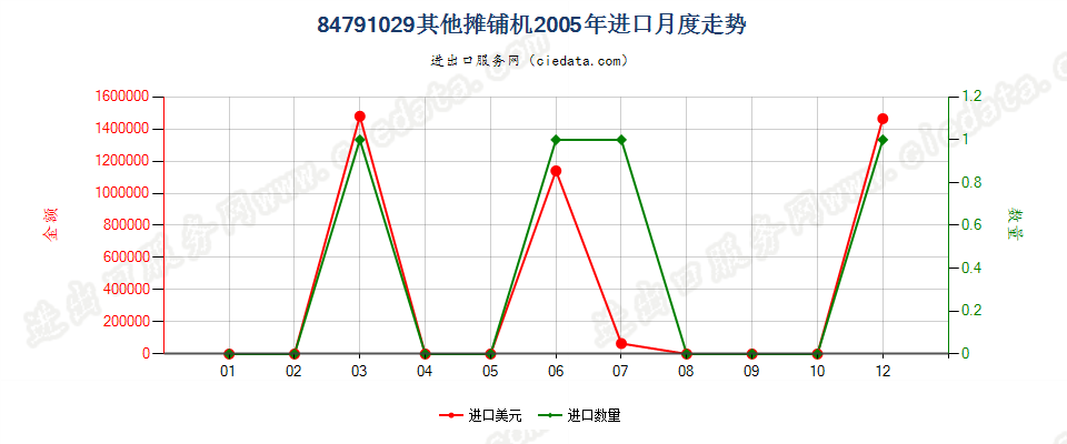 84791029其他摊铺机进口2005年月度走势图