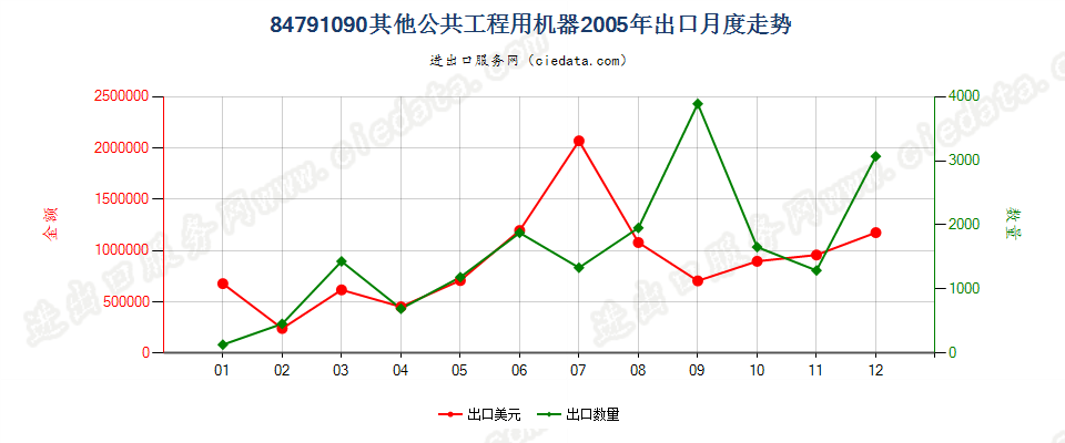 84791090其他公共工程用机器出口2005年月度走势图