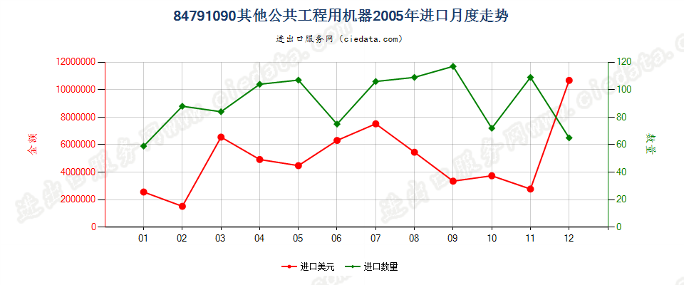 84791090其他公共工程用机器进口2005年月度走势图