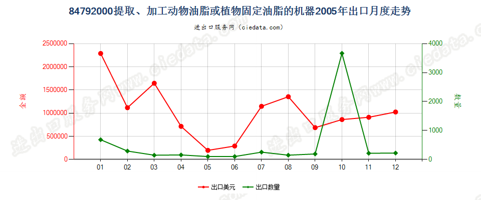 84792000提取、加工动物油脂、植物固定油脂或微生物油脂的机器出口2005年月度走势图