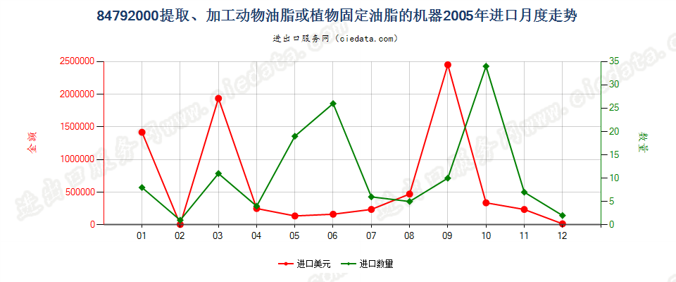 84792000提取、加工动物油脂、植物固定油脂或微生物油脂的机器进口2005年月度走势图