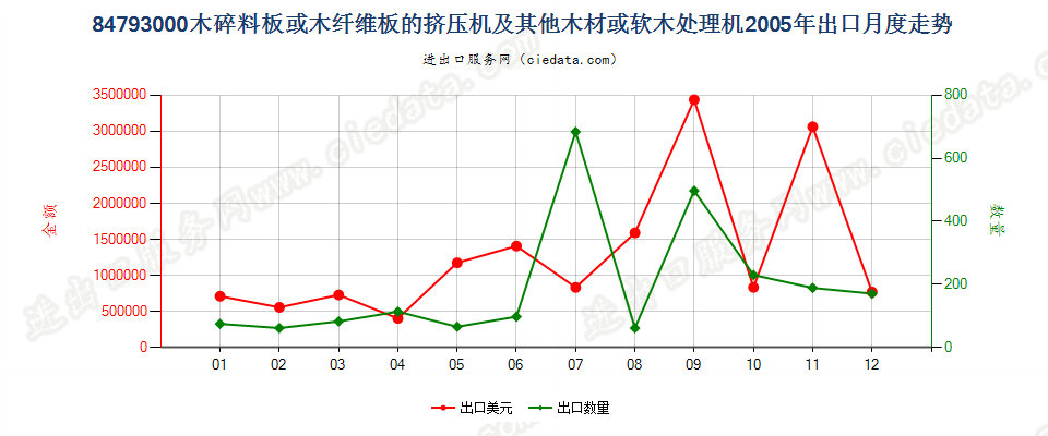 84793000木碎料或木纤维板挤压机等木材、软木处理机出口2005年月度走势图