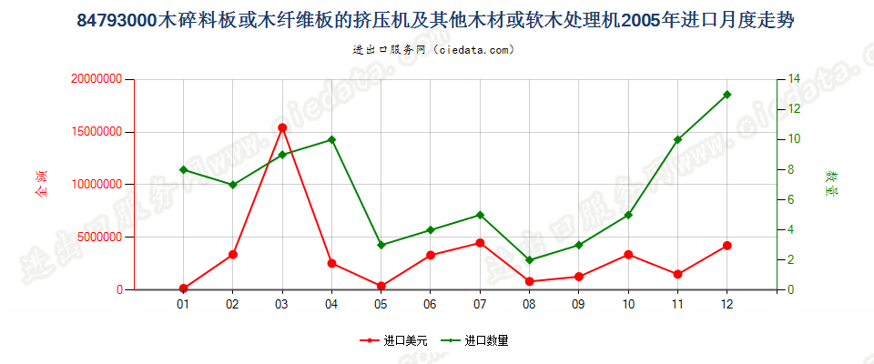 84793000木碎料或木纤维板挤压机等木材、软木处理机进口2005年月度走势图