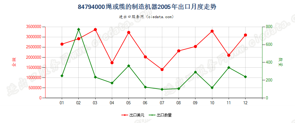 84794000绳或缆的制造机器出口2005年月度走势图