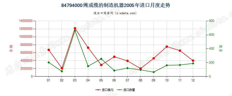 84794000绳或缆的制造机器进口2005年月度走势图