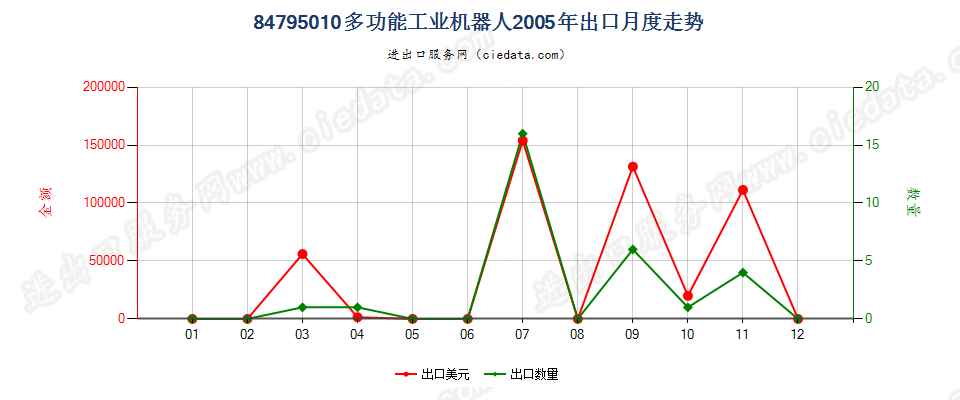 84795010(2023STOP)多功能工业机器人出口2005年月度走势图