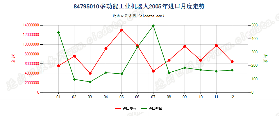 84795010(2023STOP)多功能工业机器人进口2005年月度走势图