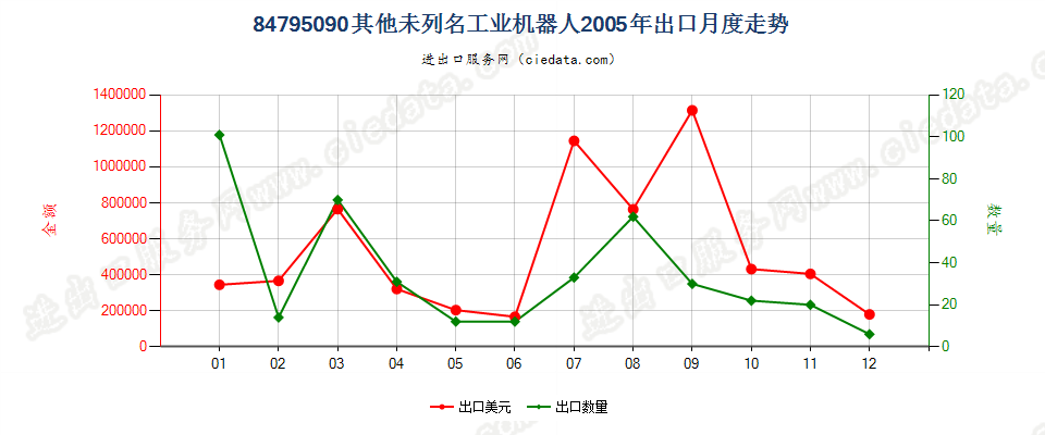 84795090未列名工业机器人出口2005年月度走势图