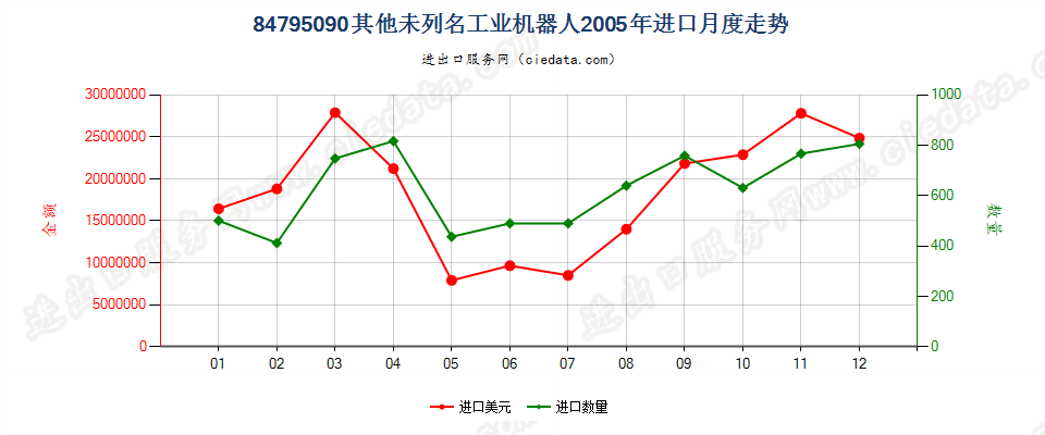 84795090未列名工业机器人进口2005年月度走势图