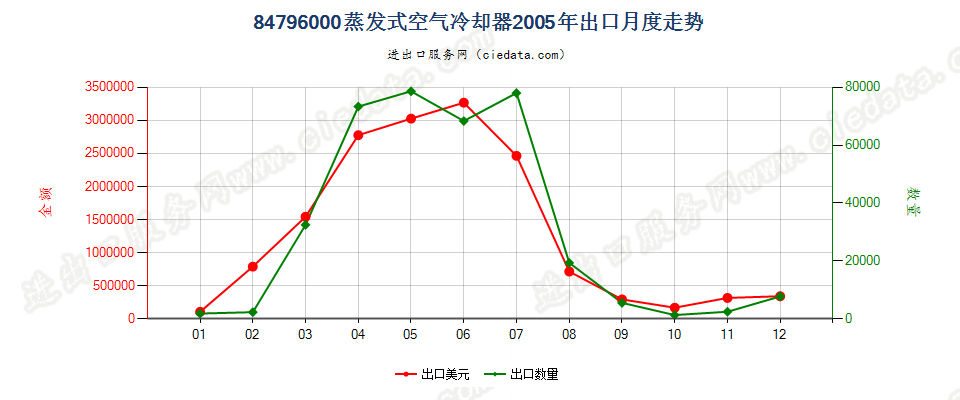 84796000蒸发式空气冷却器出口2005年月度走势图