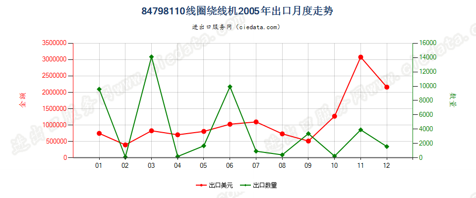 84798110线圈绕线机出口2005年月度走势图