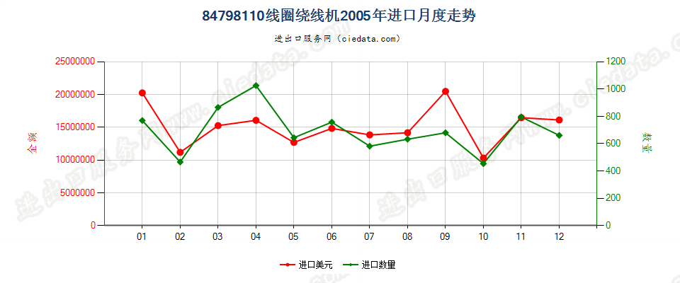 84798110线圈绕线机进口2005年月度走势图