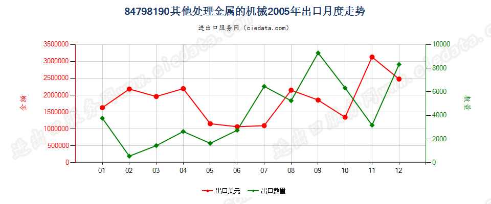 84798190未列名处理金属的机械出口2005年月度走势图