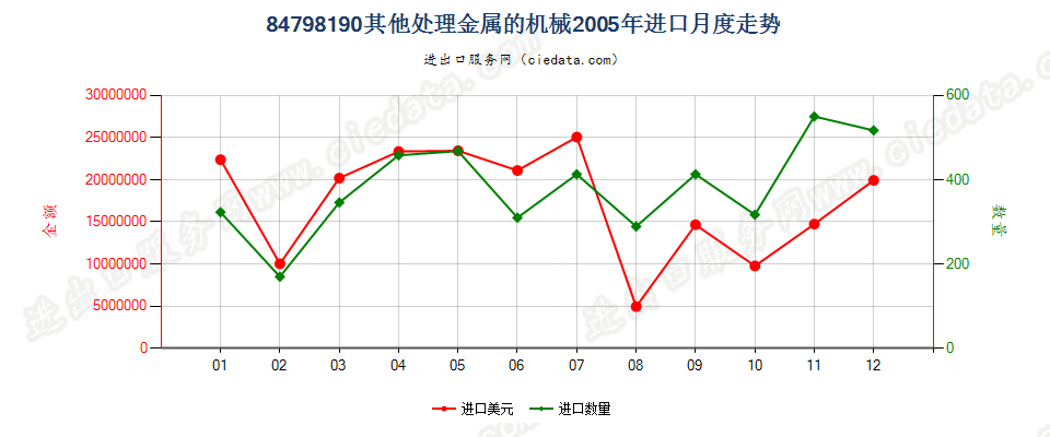 84798190未列名处理金属的机械进口2005年月度走势图